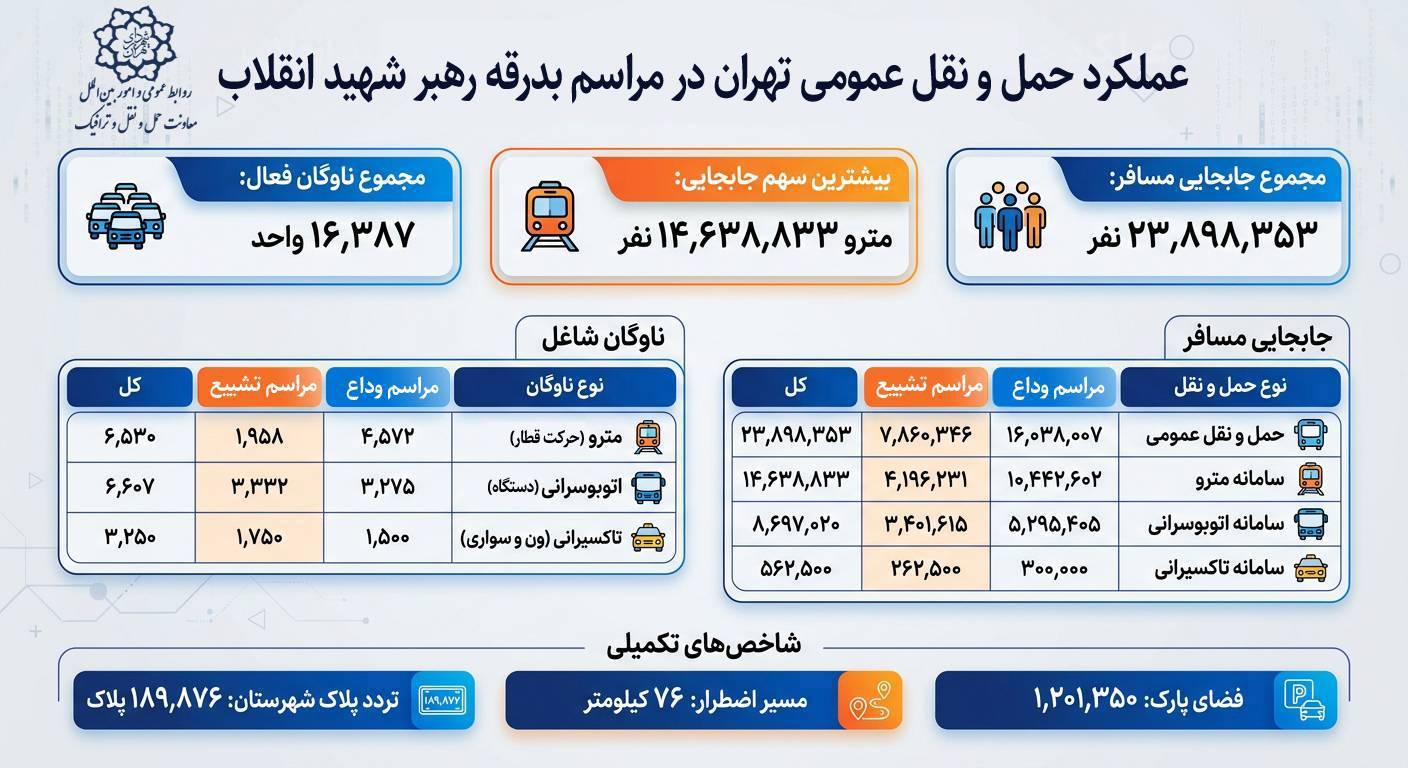 اینفوگرافیک | عملکرد شهرداری تهران در مراسم تشییع رهبر انقلاب