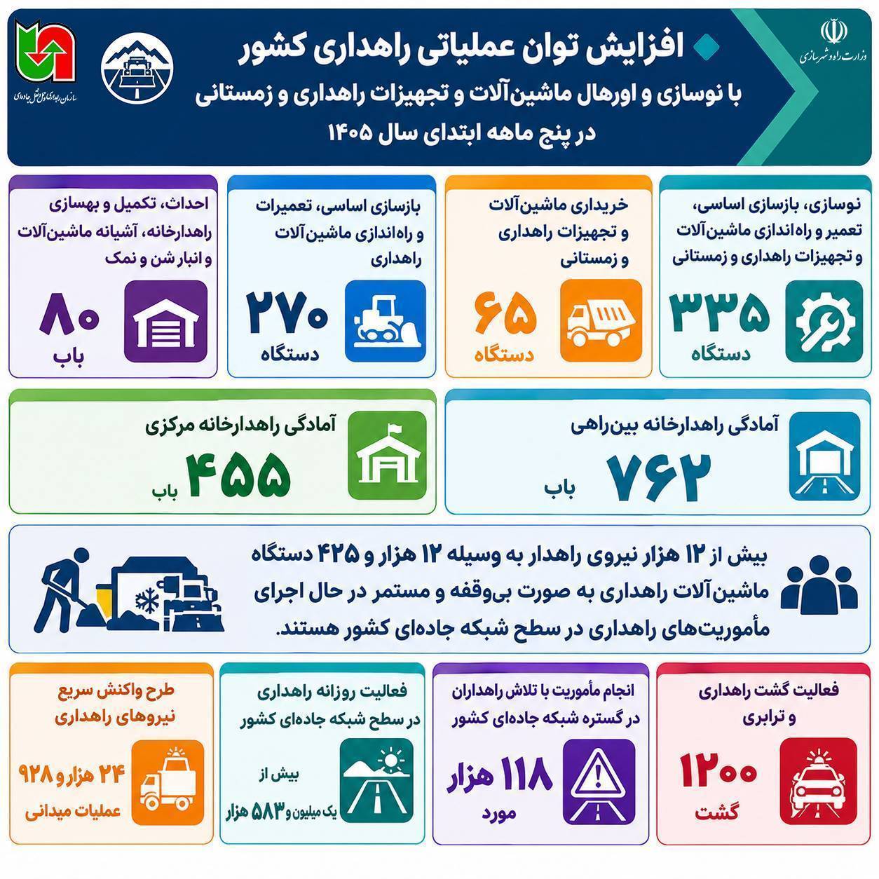 اینفوگرافی/ نوسازی ماشین آلات راهداری