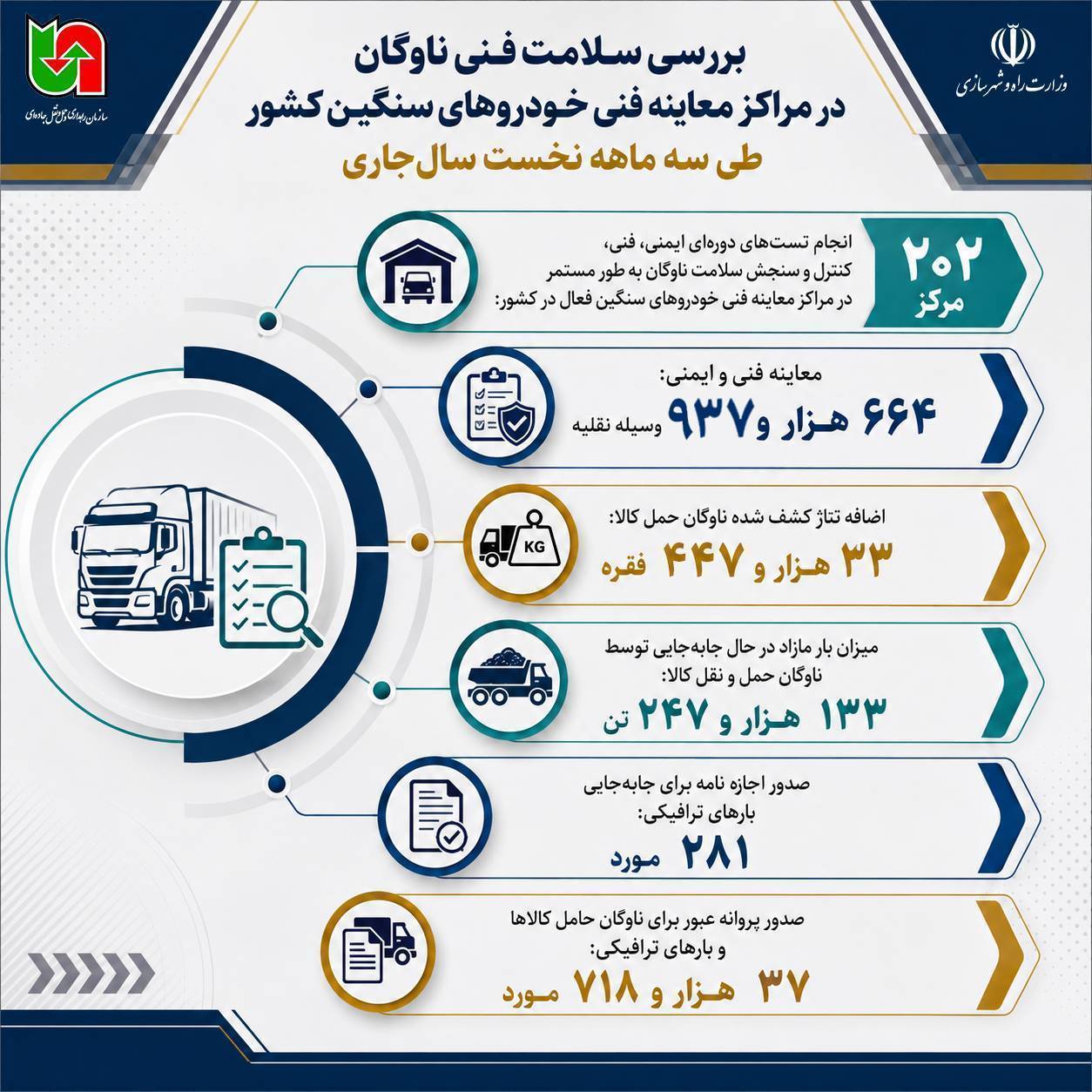 اینفوگرافیک بررسی سلامت فنی ناوگان در مراکز معاینه فنی خودروهای سنگین کشور طی سه ماهه نخست سالجاری