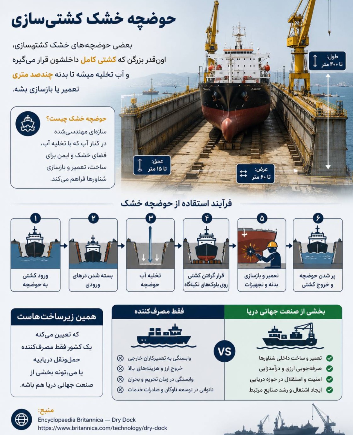 اینفوگرافیک | حوضچه خشک کشتی سازی