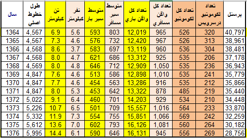 جدول لوکوموتیو و واگن فعال ریلی