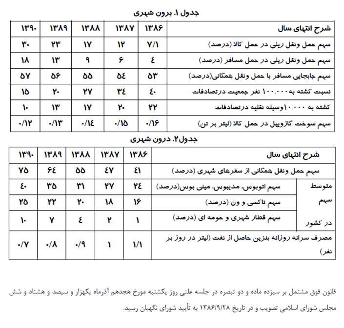جدول قانون مدیریت مصرف سوخت