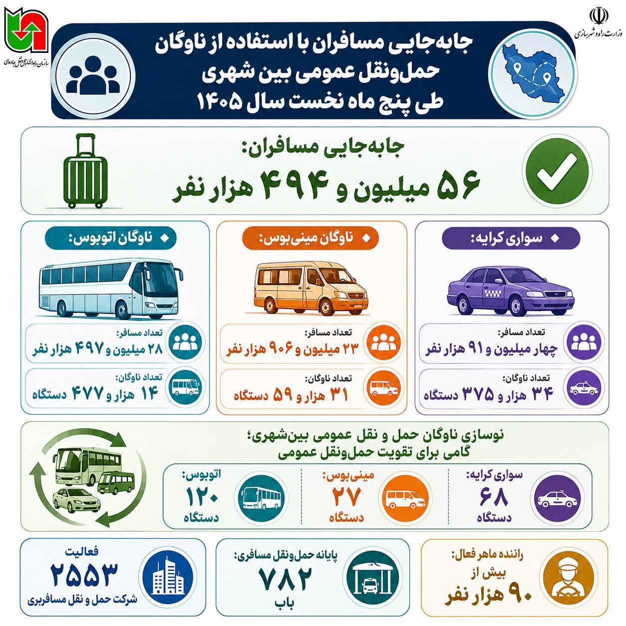 اینفو آمار جابه جایی مسافران حمل و نقل بین شهری