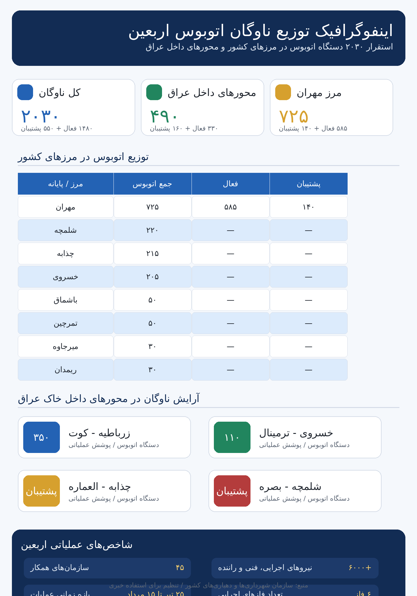 اینفوگرافیک سفر اربعین