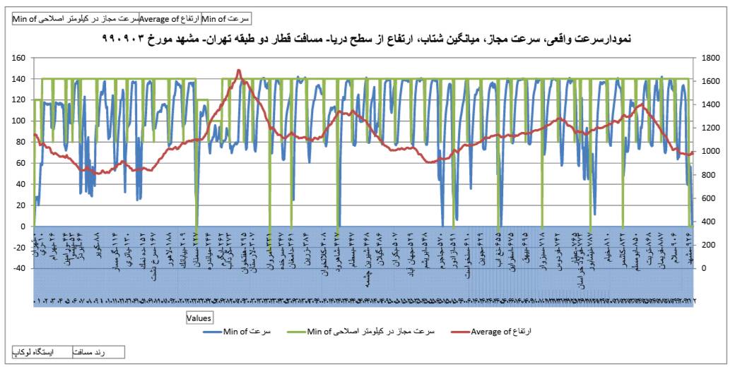 نمودار سرعت قطار در مسیر تهران مشهد
