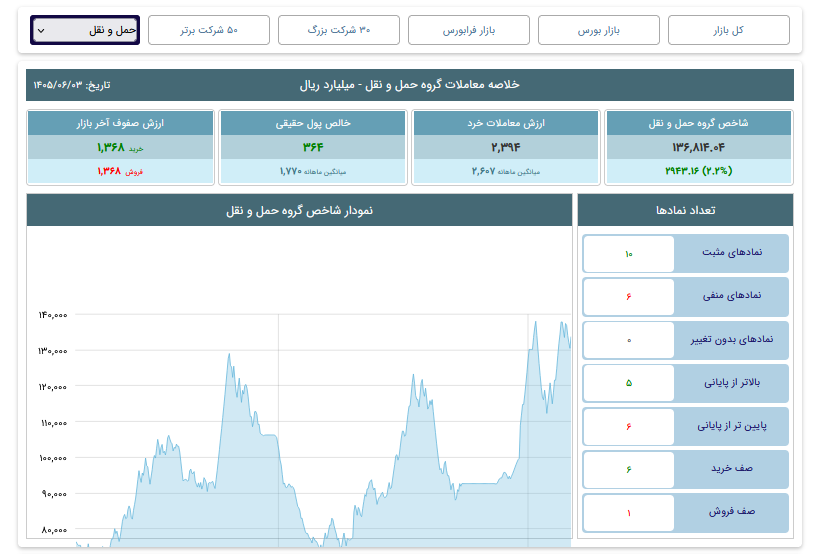 نمودار گروه حمل ونقل در بورس
