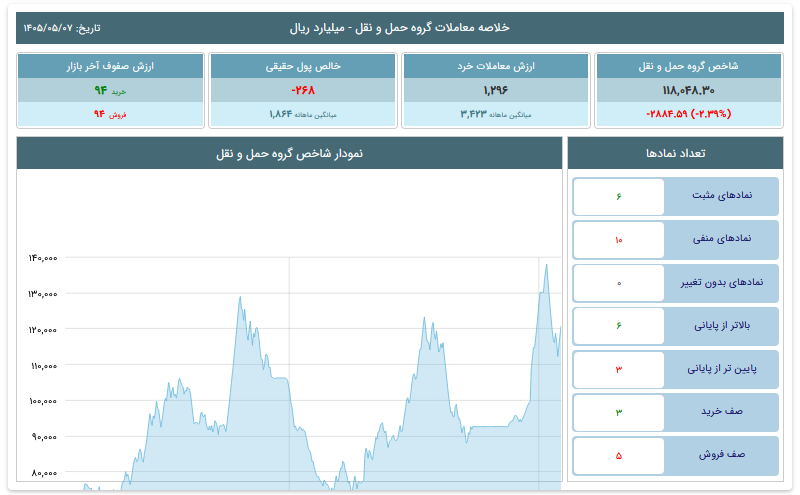 آمار حمل ونقل در بورس