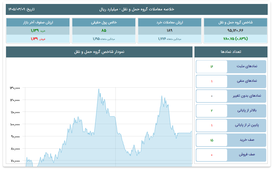 آمار حمل ونقل در بورس