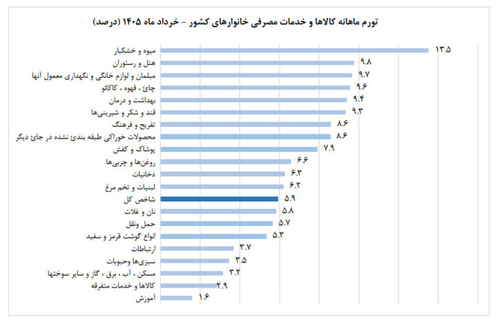 تورم حمل ونقل