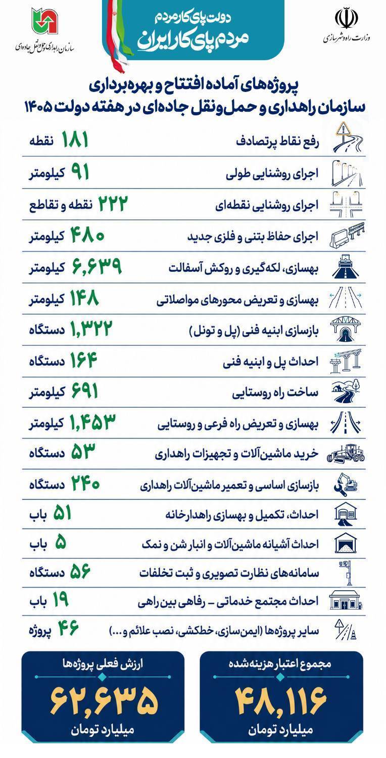 اینفوگرافی فهرست پروژه های افتتاح شده سازمان راهداری