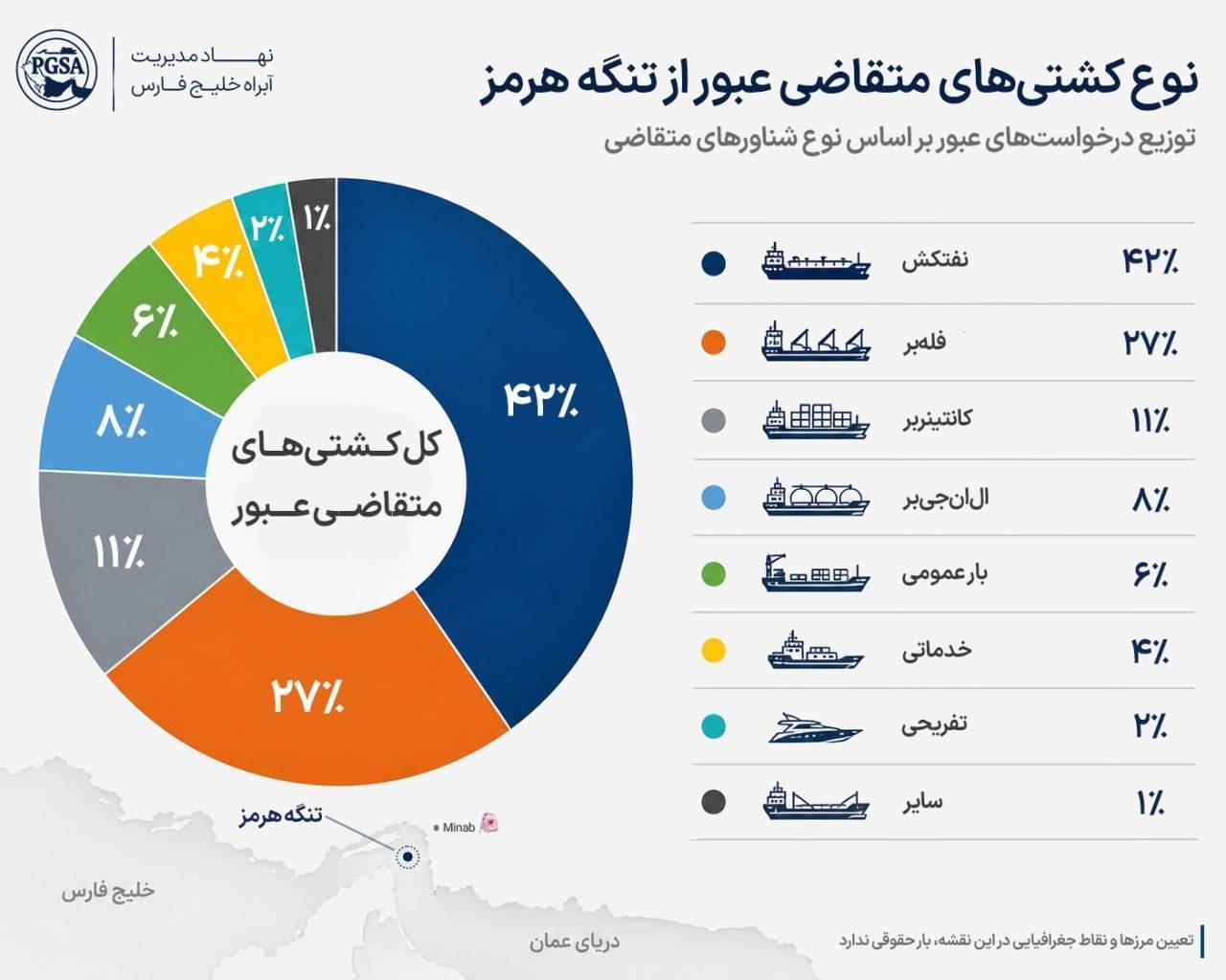 نمودار تجارت دریایی خلیج فارس