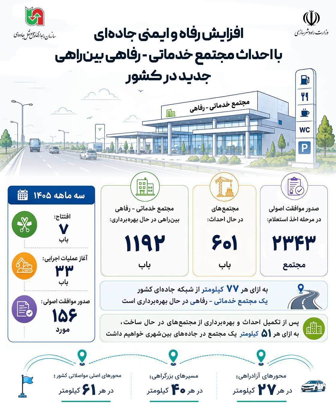 اینفو | افزایش مجتمع خدمات رفاهی