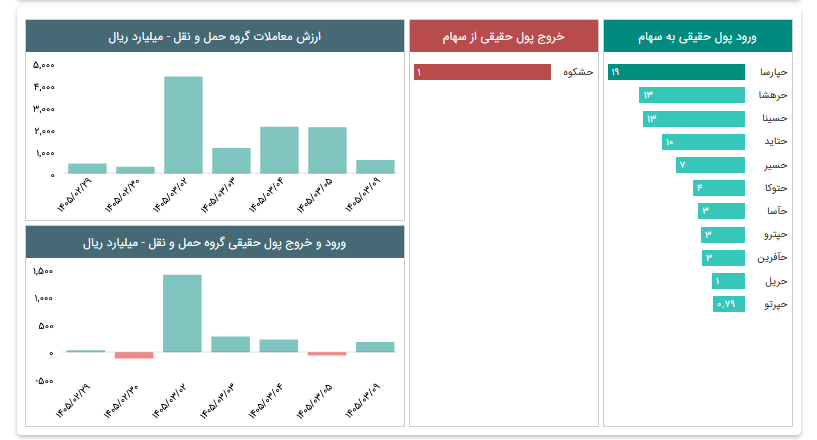 نمودار گروه حمل ونقل در بورس