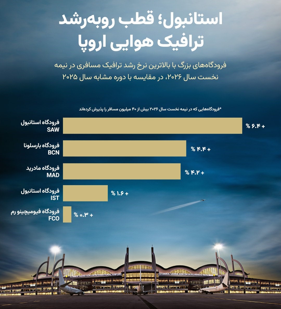 اینفوگرافیک ترافیک هوایی اروپا
