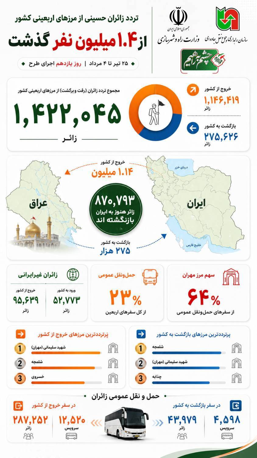 سفرهای اربعین 1405