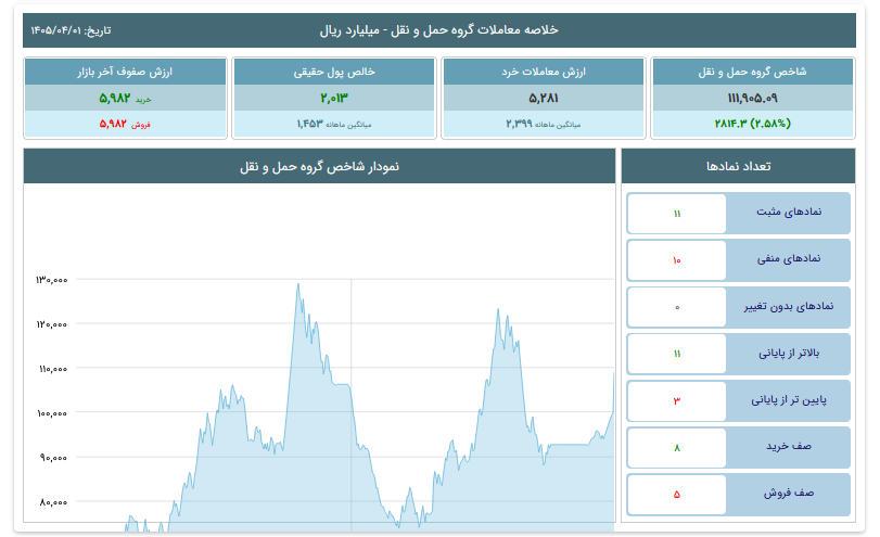آمار حمل ونقل در بورس