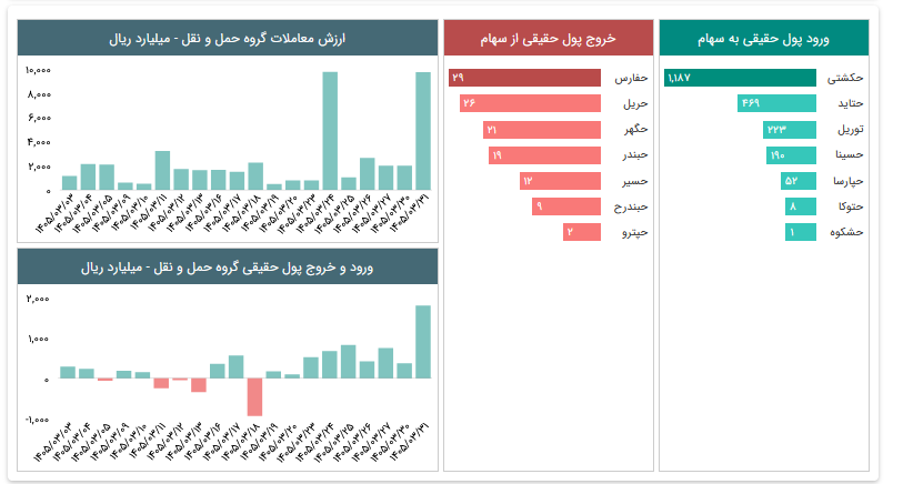 آمار حمل ونقل در بورس