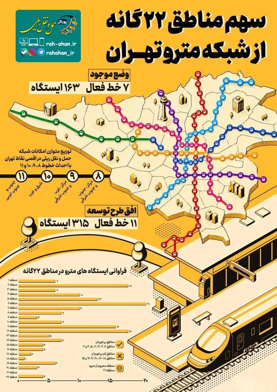 سهم مناطق 22گانه تهران از خطوط مترو