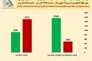  اقتصاد تنگه هرمز در یک نگاه