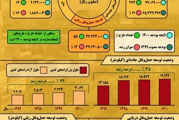 اینفوگرافیک / وضعیت توسعه حملونقل کشور از ۱۳۹۲ تا ۱۴۰۰
