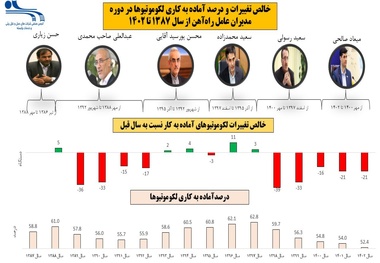  ناتوانی شرکت راه آهن در نگهداری و تعمیر لوکوموتیوهای دولتی تحت مالکیت خود