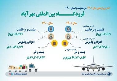جابجایی بیش از 12 میلیون مسافر از فرودگاه مهرآباد
