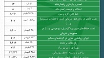 اینفوگرافیک| افتتاح و بهره‌ برداری از پروژه‌ های سازمان راهداری و حمل و نقل جاده‌ای