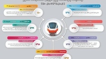 طلب 160 میلیارد تومانی شرکت مترو تهران از محل فروش اوراق مشارکت 