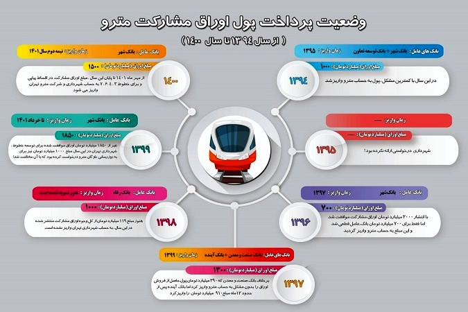 طلب 160 میلیارد تومانی شرکت مترو تهران از محل فروش اوراق مشارکت