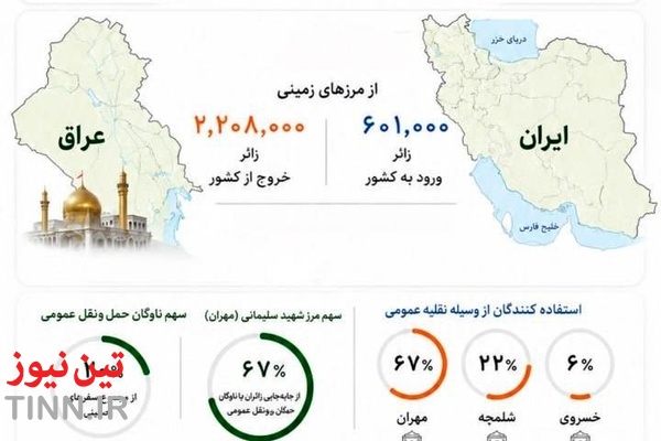  تردد بیش از ۲ میلیون و ۸۰۰ هزار زائر اربعین از مرزهای شش‌ گانه