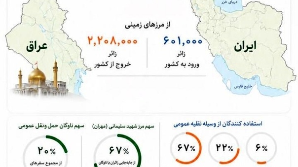  تردد بیش از ۲ میلیون و ۸۰۰ هزار زائر اربعین از مرزهای شش‌ گانه