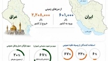  تردد بیش از ۲ میلیون و ۸۰۰ هزار زائر اربعین از مرزهای شش‌ گانه