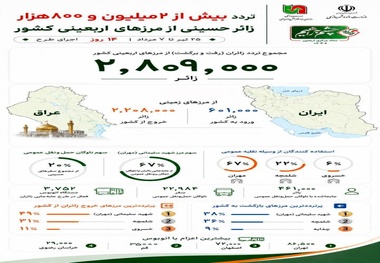  تردد بیش از ۲ میلیون و ۸۰۰ هزار زائر اربعین از مرزهای شش‌ گانه