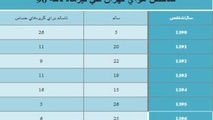 ۸۰ درصد هوای تهران در تیرماه سالم بود