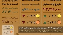 اینفوگرافیک | نگاهی به قیمت مسکن در تهران؛ شهریور ۱۴۰۱