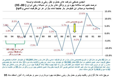 جای خالی تفکر تجاری در حمل‌و‌نقل ریلی بار