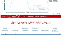 سیر زمانی متداول مدیریت اختلال در شرکت‌ های هواپیمایی و فرودگاه ها