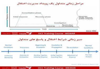 سیر زمانی متداول مدیریت اختلال در شرکت‌ های هواپیمایی و فرودگاه ها