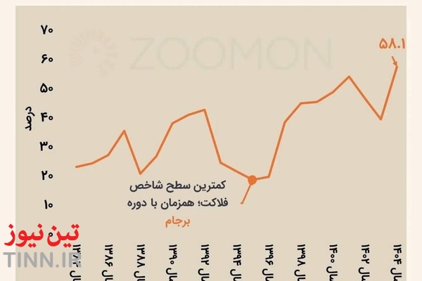 رکورد شاخص فلاکت شکسته شد
