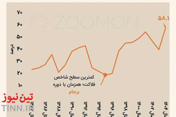 رکورد شاخص فلاکت شکسته شد