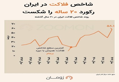 رکورد شاخص فلاکت شکسته شد
