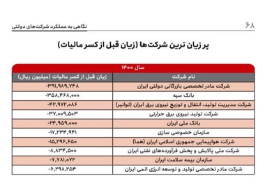 پر زیان ترین شرکت های ایران کدامند؟