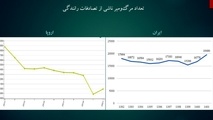 عجله رئیس‌ جمهور برای اعلام کاهشی بودن حوادث رانندگی