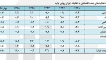 جزئیات رشد اقتصادی شش ساله به روایت مرکز آمار