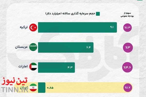 بودجه فرهنگی ایران در مقایسه با منطقه