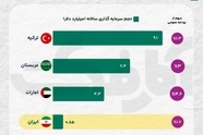 بودجه فرهنگی ایران در مقایسه با منطقه