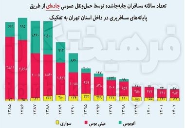 سقوط ۸۴ درصدی حمل‌ و نقل عمومی در استان تهران