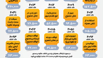 اینفوگرافی تعرفه و لیست کدهای تخلف جرایم رانندگی
