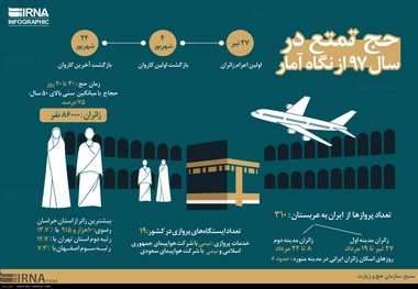 اینفوگرافیک/ حج تمتع در سال 97 از نگاه آمار