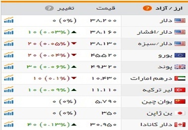 ارز بی‌رمق و سکه گران شد